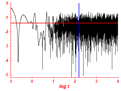 Survival probability log